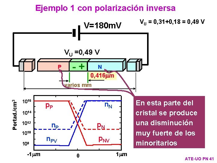 Ejemplo 1 con polarización inversa V=180 m. V VU = 0, 31+0, 18 =
