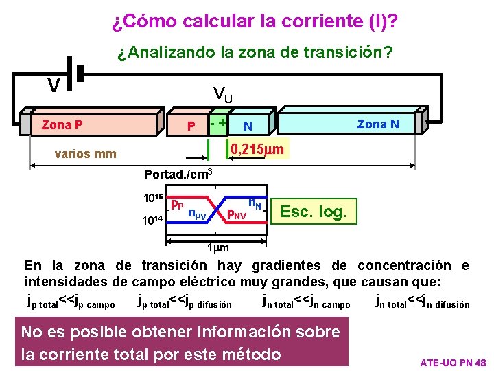¿Cómo calcular la corriente (I)? ¿Analizando la zona de transición? V VU Zona P