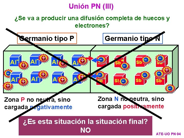 Unión PN (III) ¿Se va a producir una difusión completa de huecos y electrones?