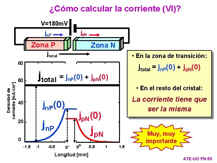 ¿Cómo calcular la corriente (VI)? V=180 m. V jp. N jn. P Zona N