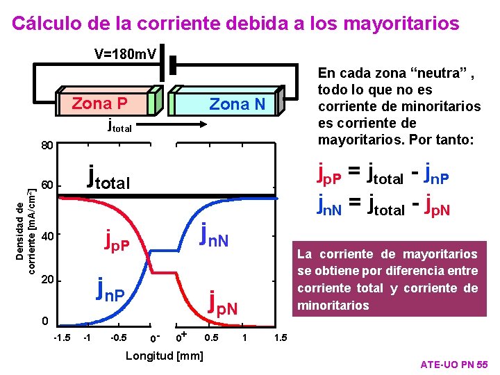 Cálculo de la corriente debida a los mayoritarios V=180 m. V Zona P En