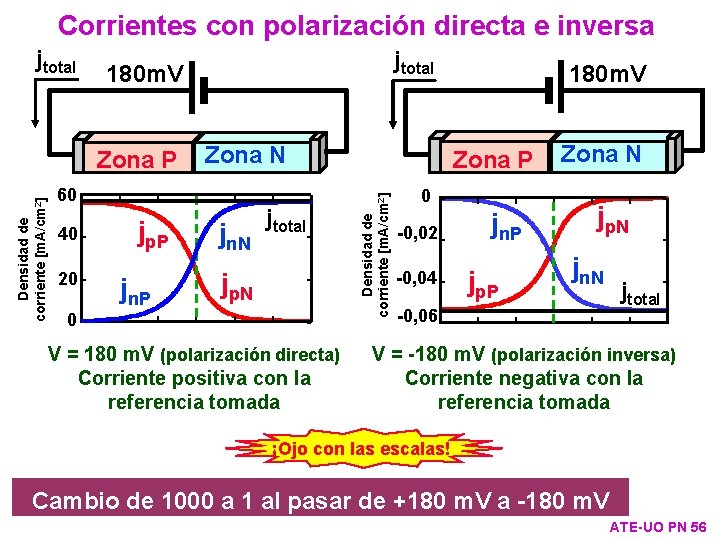 Corrientes con polarización directa e inversa 180 m. V Zona P Densidad de corriente