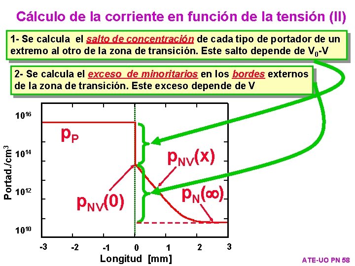 Cálculo de la corriente en función de la tensión (II) 1 - Se calcula