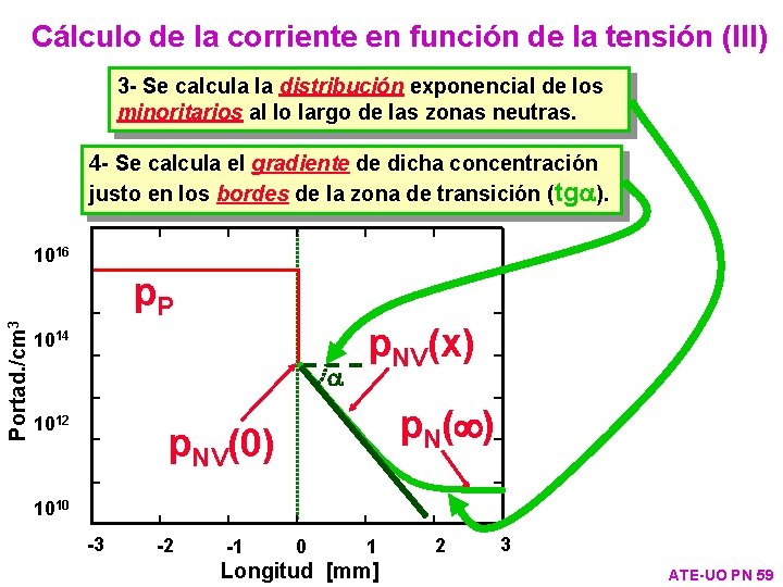 Cálculo de la corriente en función de la tensión (III) 3 - Se calcula