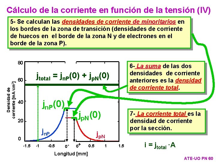 Cálculo de la corriente en función de la tensión (IV) 5 - Se calculan