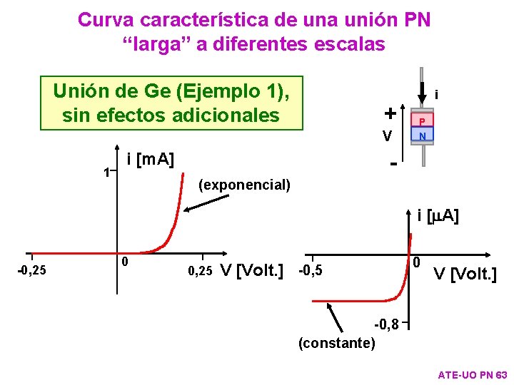Curva característica de una unión PN “larga” a diferentes escalas Unión de Ge (Ejemplo