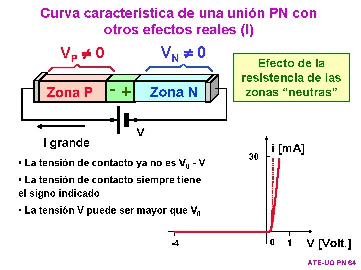 Curva característica de una unión PN con otros efectos reales (I) Baja resistividad: PVP