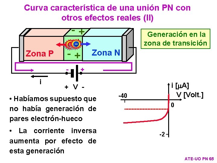 Curva característica de una unión PN con otros efectos reales (II) ++- ++ Zona