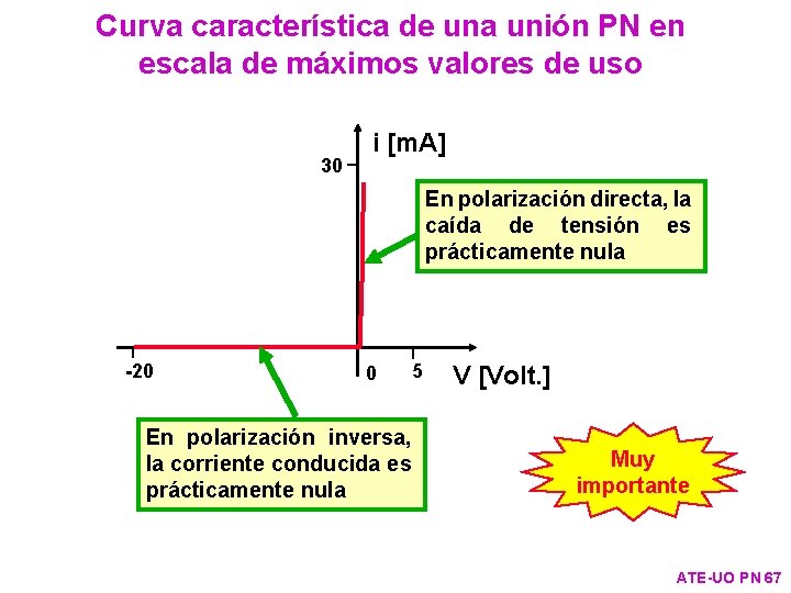 Curva característica de una unión PN en escala de máximos valores de uso 30
