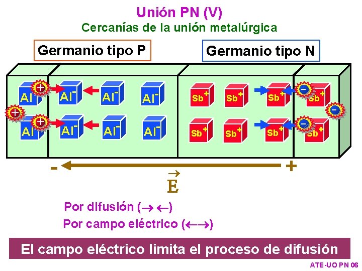 Unión PN (V) Cercanías de la unión metalúrgica Germanio tipo P + Al Al-