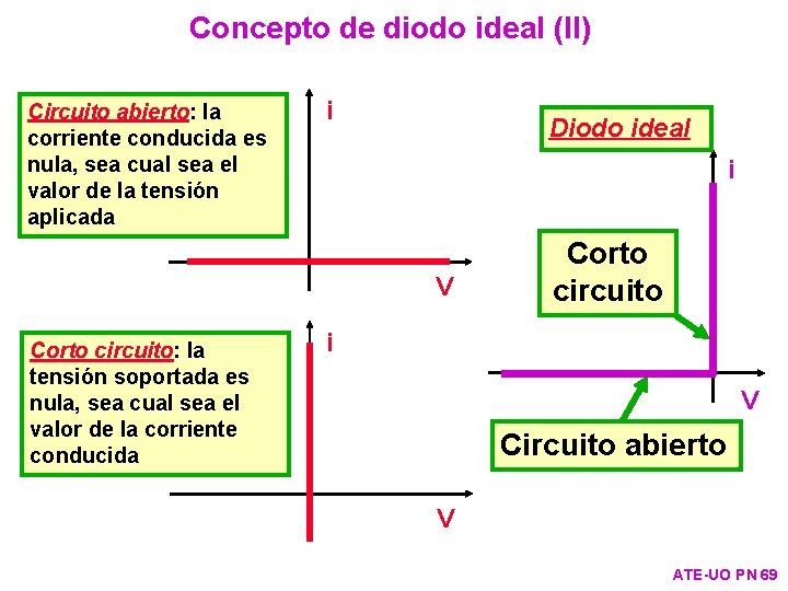 Concepto de diodo ideal (II) Circuito abierto: la corriente conducida es nula, sea cual