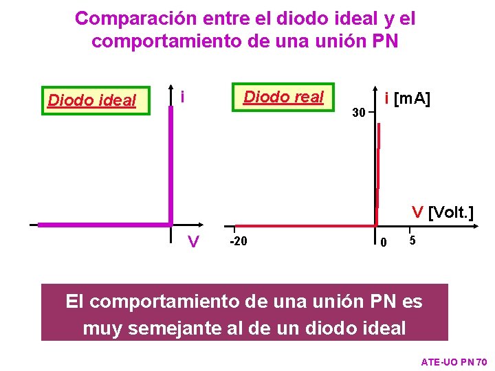 Comparación entre el diodo ideal y el comportamiento de una unión PN Diodo ideal