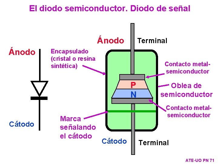 El diodo semiconductor. Diodo de señal Ánodo Terminal Encapsulado (cristal o resina sintética) Contacto