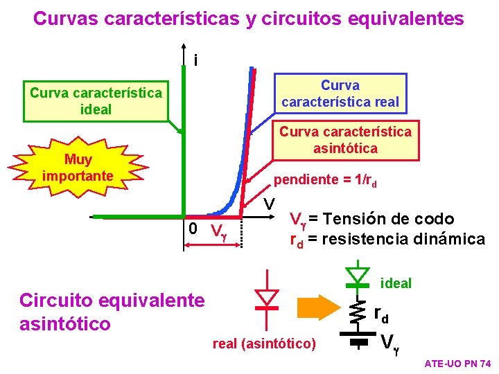 Curvas características y circuitos equivalentes i Curva característica real Curva característica ideal Curva característica