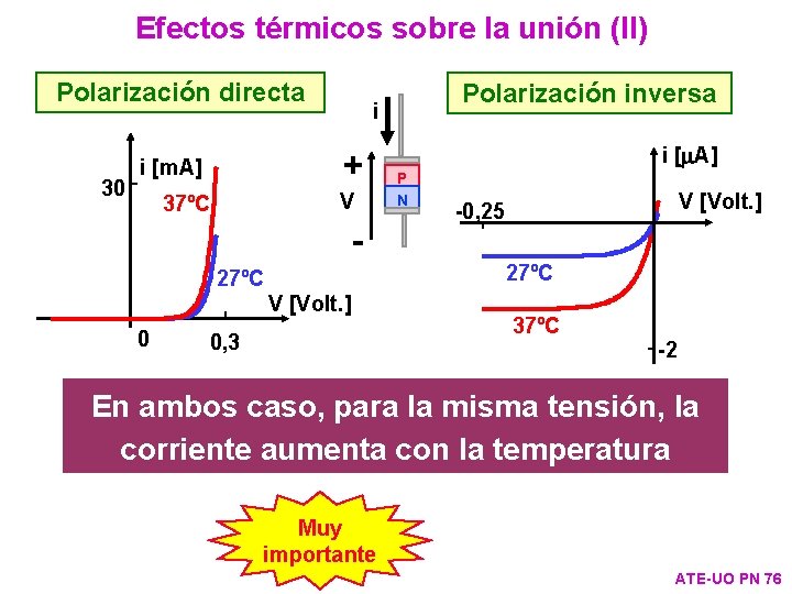 Efectos térmicos sobre la unión (II) Polarización directa 30 + i [m. A] V