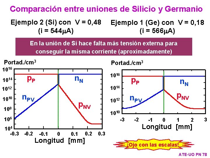 Comparación entre uniones de Silicio y Germanio Ejemplo 2 (Si) con V = 0,