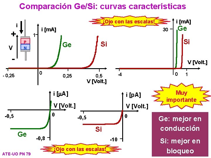 Comparación Ge/Si: curvas características i i [m. A] + V i [m. A] ¡Ojo