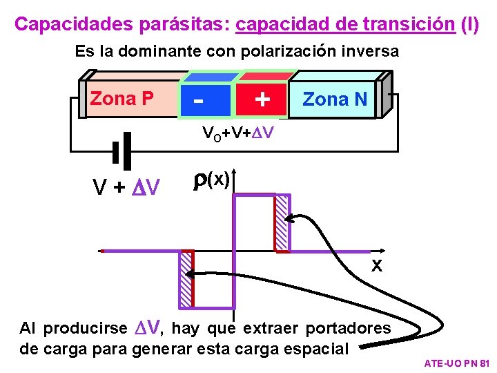 Capacidades parásitas: capacidad de transición (I) Es la dominante con polarización inversa Zona P