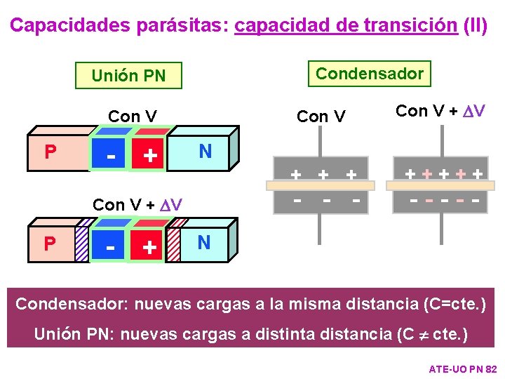 Capacidades parásitas: capacidad de transición (II) Condensador Unión PN Con V P - +