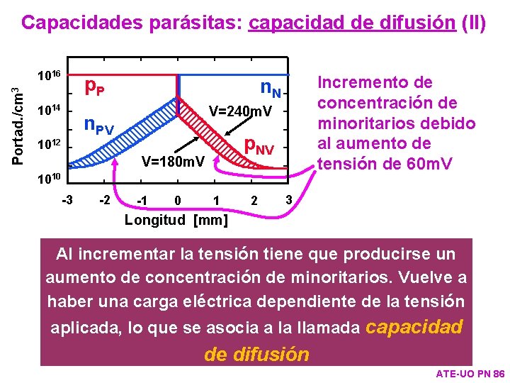 Capacidades parásitas: capacidad de difusión (II) Portad. /cm 3 1016 p. P 1014 V=240