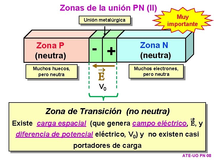 Zonas de la unión PN (II) Muy importante Unión metalúrgica Muchos huecos, pero neutra