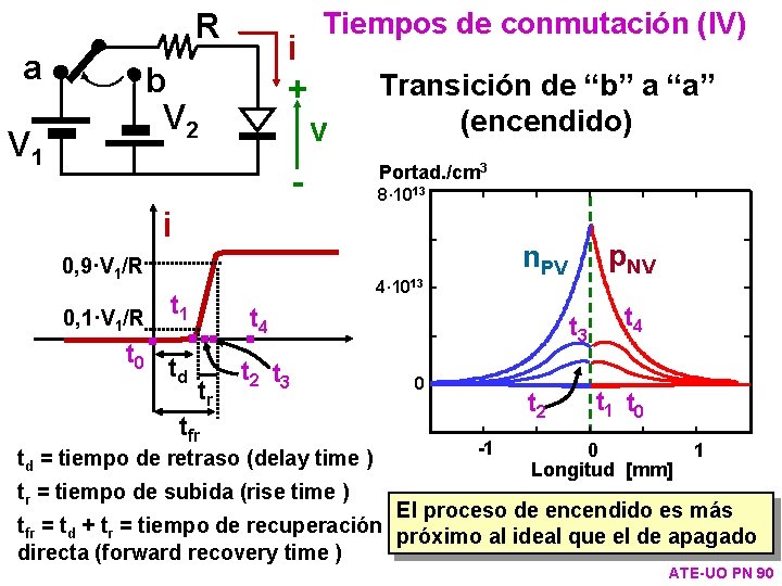 R a i + b V 2 V 1 Tiempos de conmutación (IV) v