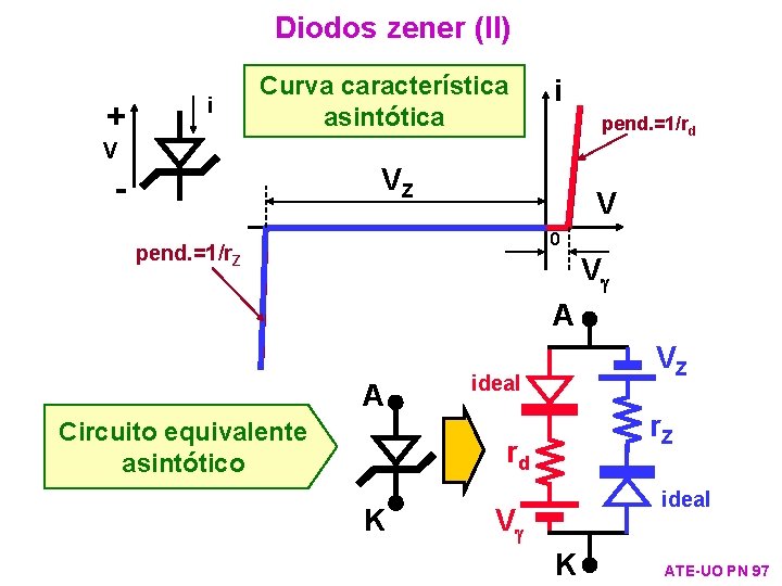 Diodos zener (II) + i Curva característica asintótica V i pend. =1/rd VZ -