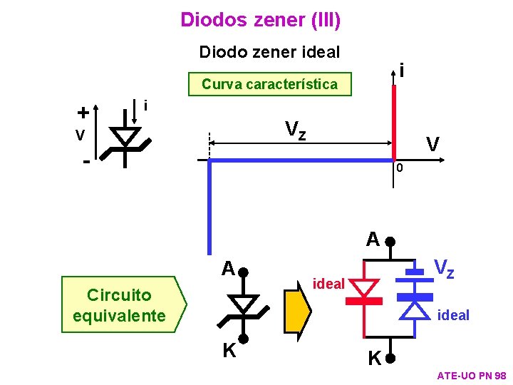 Diodos zener (III) Diodo zener ideal i Curva característica + i VZ V V