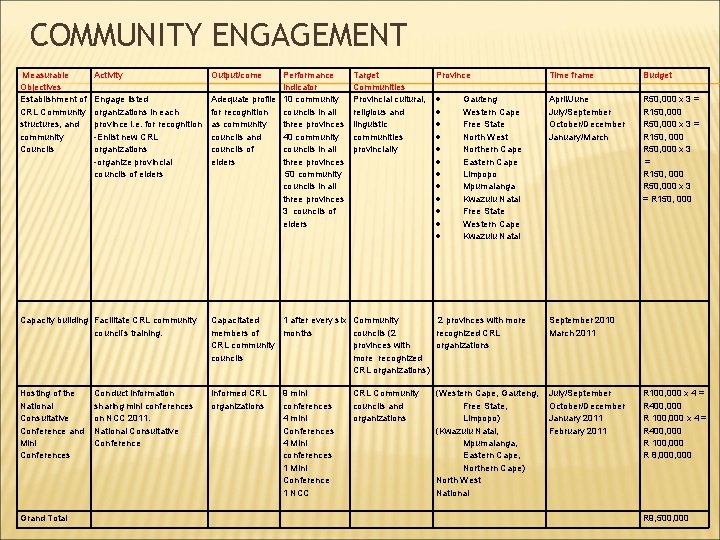 COMMUNITY ENGAGEMENT Measurable Objectives Establishment of CRL Community structures, and community Councils Activity Output/come