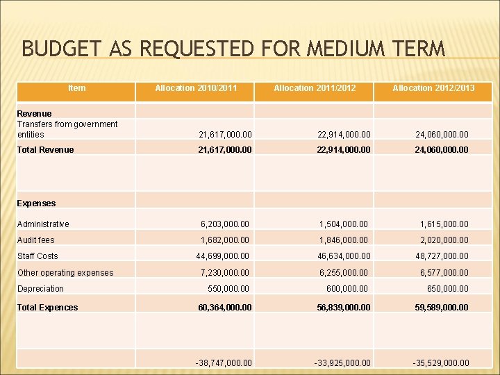 BUDGET AS REQUESTED FOR MEDIUM TERM Item Allocation 2010/2011 Allocation 2011/2012 Allocation 2012/2013 Revenue