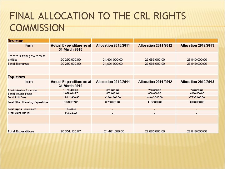 FINAL ALLOCATION TO THE CRL RIGHTS COMMISSION Revenue Item Actual Expenditure as at 31