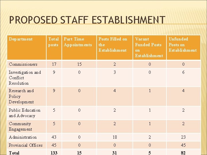 PROPOSED STAFF ESTABLISHMENT Department Total posts Part Time Appointments Commissioners 17 15 Investigation and