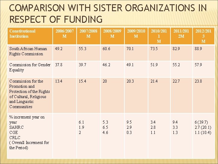 COMPARISON WITH SISTER ORGANIZATIONS IN RESPECT OF FUNDING Constitutional Institution 2006/2007 M 2007/2008 M