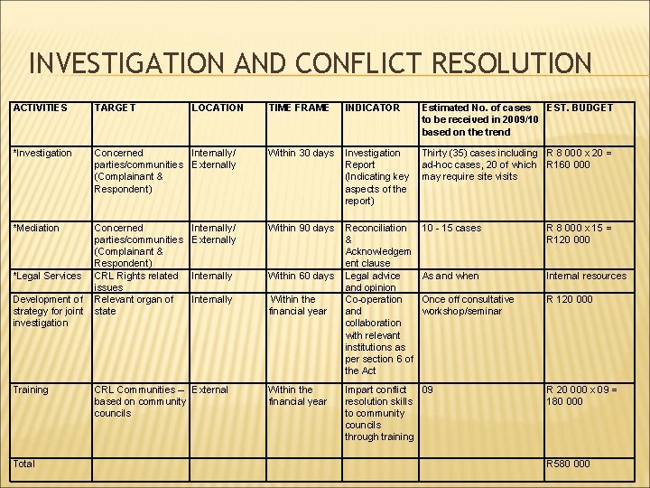 INVESTIGATION AND CONFLICT RESOLUTION ACTIVITIES TARGET *Investigation *Mediation *Legal Services Development of strategy for