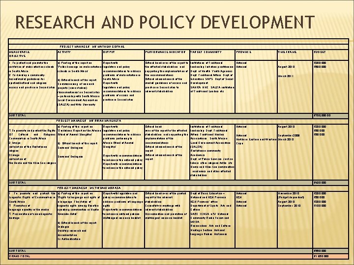 RESEARCH AND POLICY DEVELOPMENT PROJECT MANAGER : MR MATHEW GOPANE MEASURABLE OBJECTIVE ACTIVITY OUTPUT