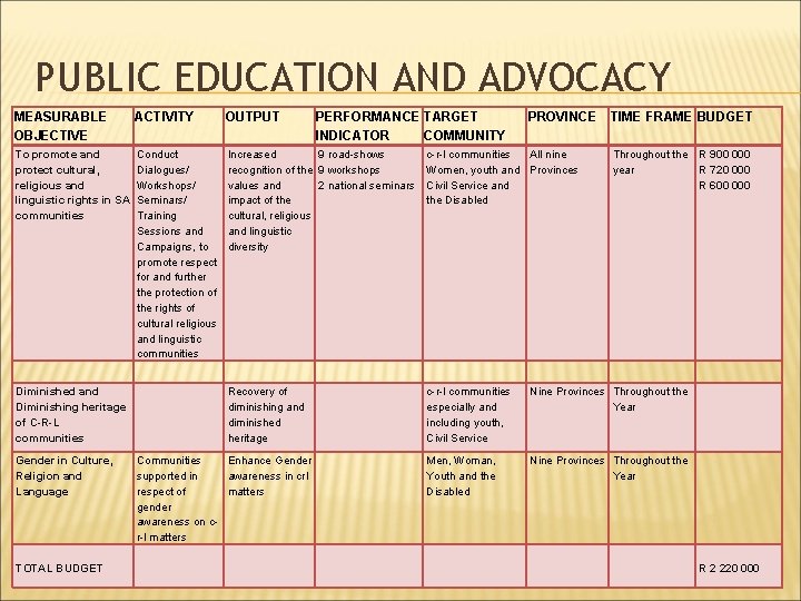 PUBLIC EDUCATION AND ADVOCACY MEASURABLE OBJECTIVE ACTIVITY OUTPUT To promote and protect cultural, religious