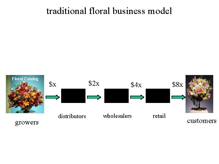 traditional floral business model Floral Catalog growers $2 x $x distributors $8 x $4