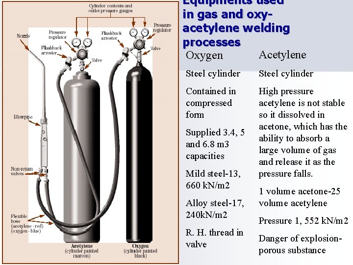 Equipments used in gas and oxyacetylene welding processes Acetylene Oxygen Steel cylinder Contained in