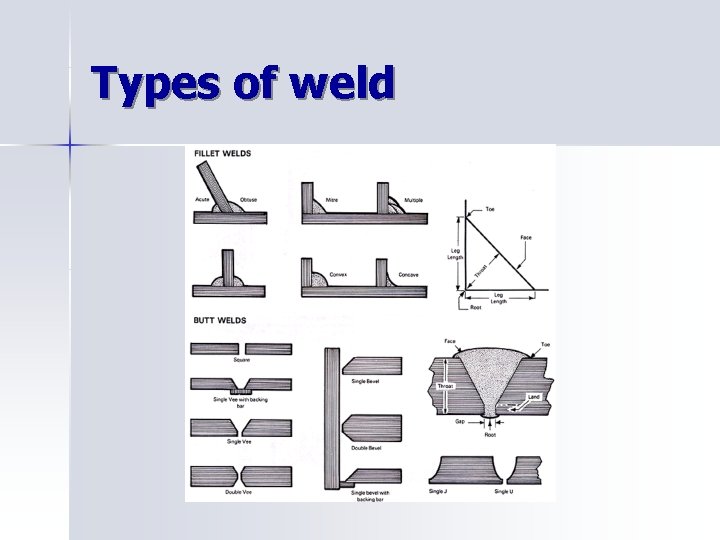 Types of weld 