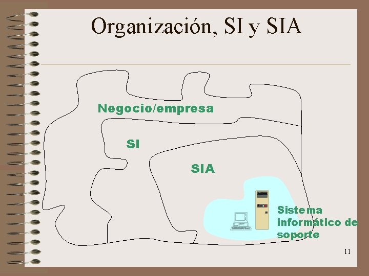 Organización, SI y SIA Negocio/empresa SI SIA Sistema informático de soporte 11 