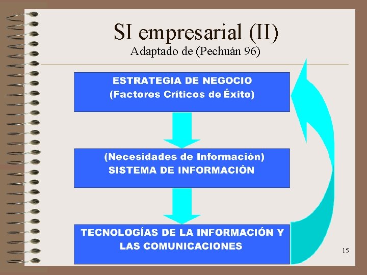 SI empresarial (II) Adaptado de (Pechuán 96) 15 