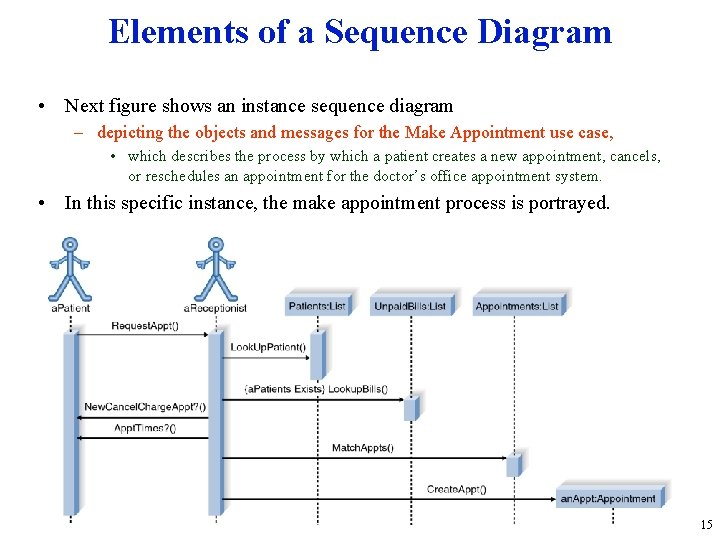 Elements of a Sequence Diagram • Next figure shows an instance sequence diagram –
