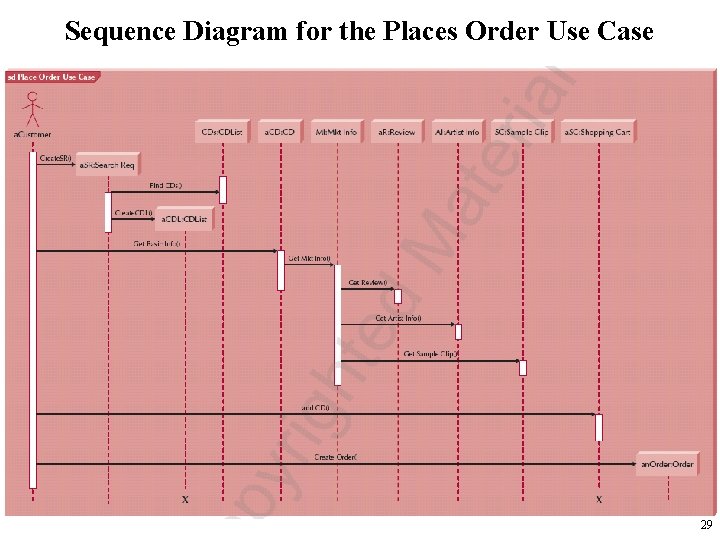 Sequence Diagram for the Places Order Use Case 29 