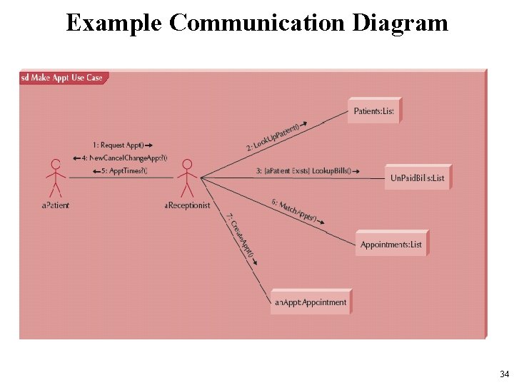 Example Communication Diagram 34 