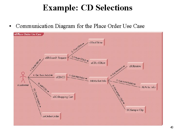 Example: CD Selections • Communication Diagram for the Place Order Use Case 40 