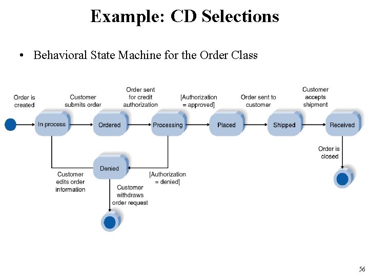 Example: CD Selections • Behavioral State Machine for the Order Class 56 