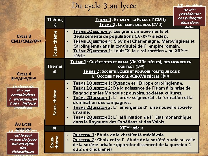 Du cycle 3 au lycée CYCLE 3 CM 1/CM 2/6ÈME CYCLE 4 5 /4ÈME/3ÈME