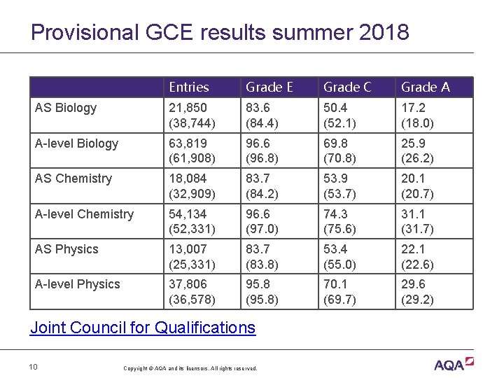 Provisional GCE results summer 2018 Entries Grade E Grade C Grade A AS Biology