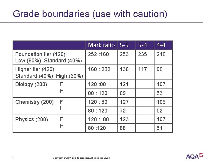 Grade boundaries (use with caution) Mark ratio 5 -5 5 -4 4 -4 252