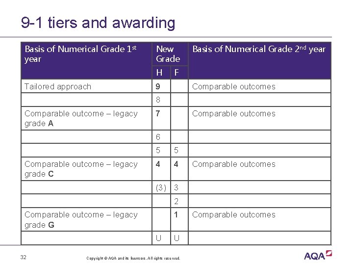 9 -1 tiers and awarding Basis of Numerical Grade 1 st year New Grade
